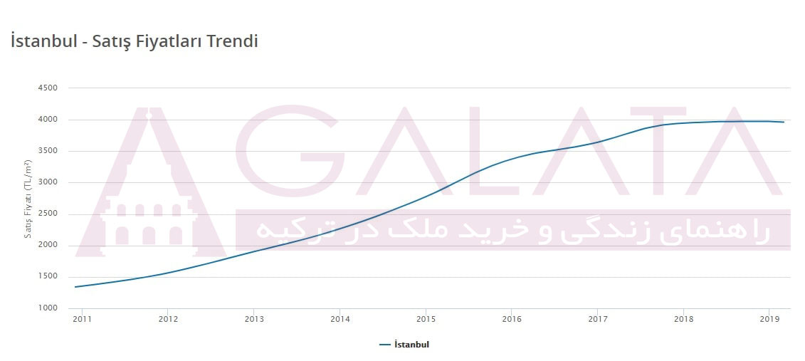 نمودار خرید خانه در ترکیه